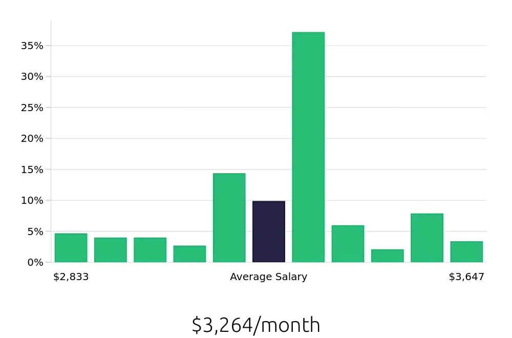 Graph depicting the monthly salary distribution for Forklift Operator jobs in Carol Stream, IL, showing an average salary of $3,264 with varying distribution percentages across salary ranges.