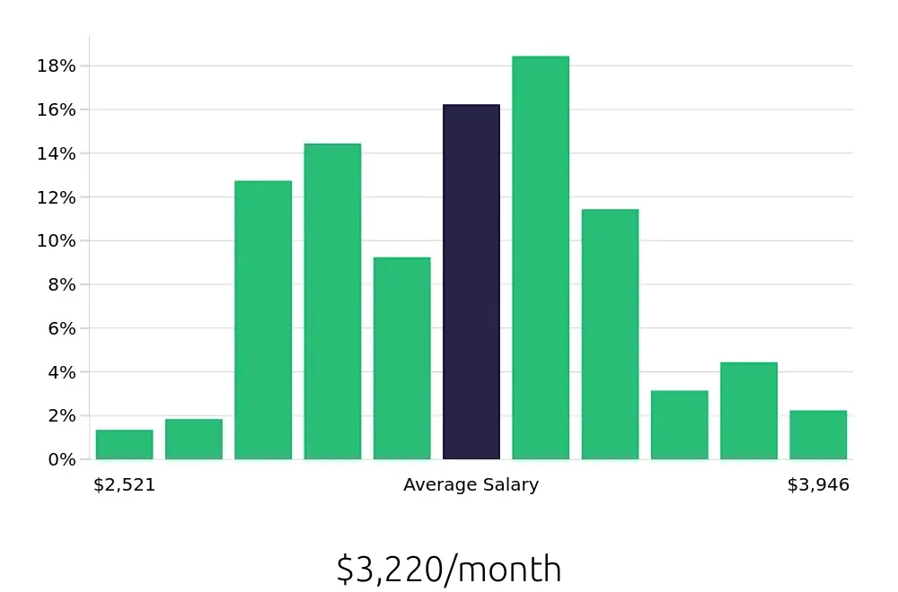 Graph depicting the monthly salary distribution for Forklift Operator jobs in Cincinnati, OH, showing an average salary of $3,220 with varying distribution percentages across salary ranges.