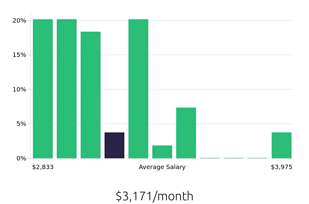 Graph depicting the monthly salary distribution for Forklift Operator jobs in Columbia, MO, showing an average salary of $3,171 with varying distribution percentages across salary ranges.