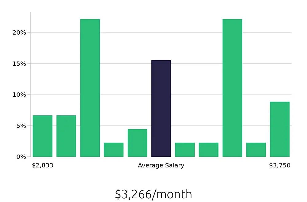 Graph depicting the monthly salary distribution for Forklift Operator jobs in Corona, CA, showing an average salary of $3,266 with varying distribution percentages across salary ranges.