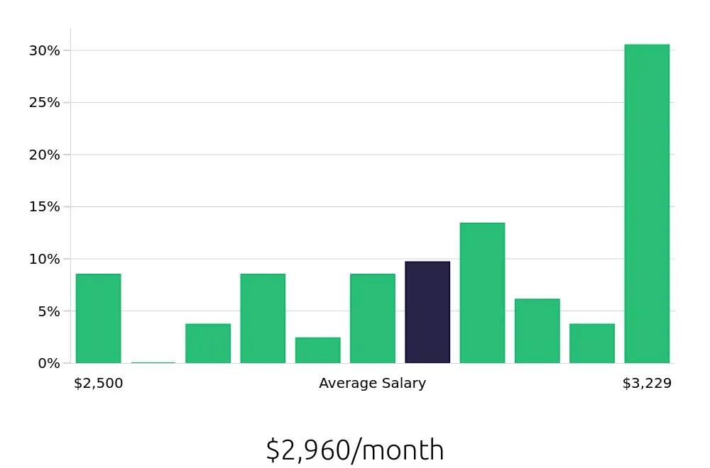 Graph depicting the monthly salary distribution for Forklift Operator jobs in Dalton, GA, showing an average salary of $2,960 with varying distribution percentages across salary ranges.