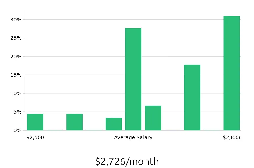 Graph depicting the monthly salary distribution for Forklift Operator jobs in Davie, FL, showing an average salary of $2,726 with varying distribution percentages across salary ranges.