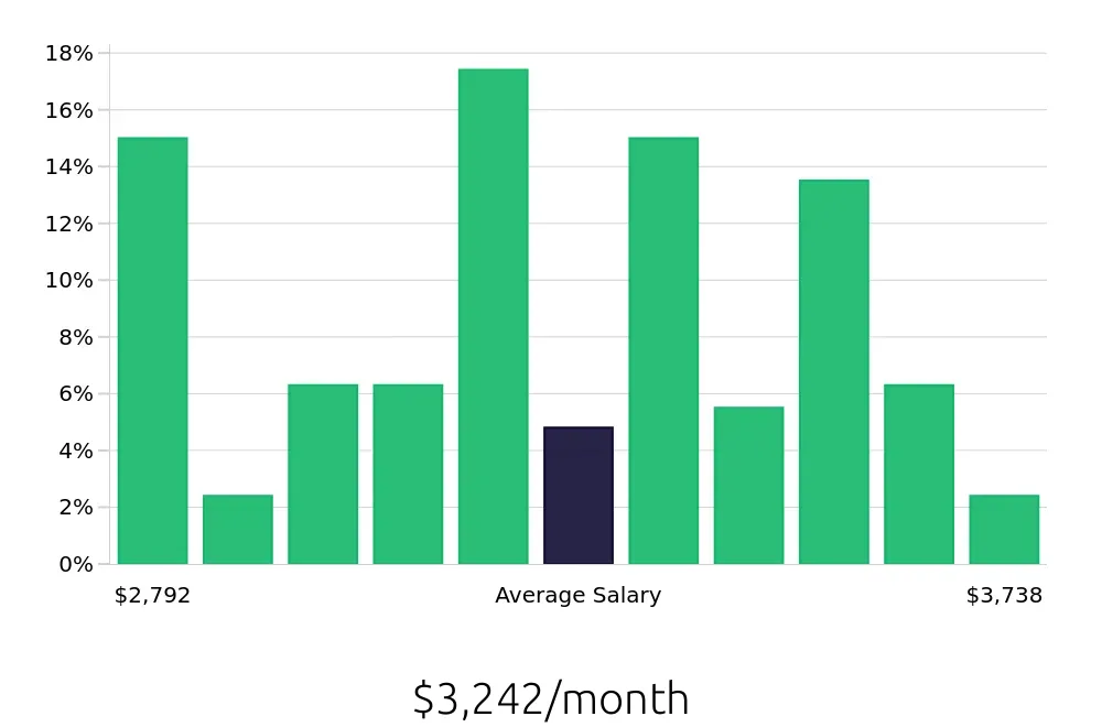 Graph depicting the monthly salary distribution for Forklift Operator jobs in Fresno, CA, showing an average salary of $3,242 with varying distribution percentages across salary ranges.