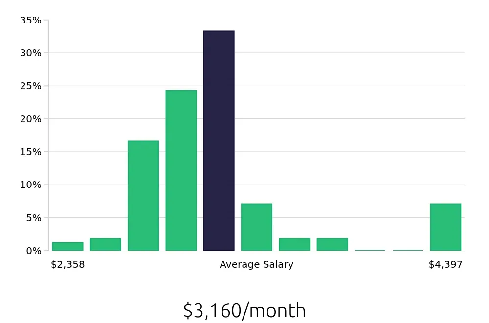 Graph depicting the monthly salary distribution for Forklift Operator jobs in Garland, TX, showing an average salary of $3,160 with varying distribution percentages across salary ranges.
