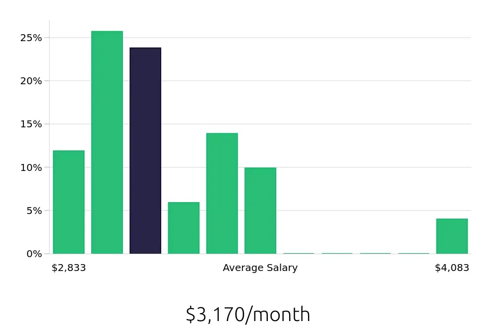 Graph depicting the monthly salary distribution for Forklift Operator jobs in Mesa, AZ, showing an average salary of $3,170 with varying distribution percentages across salary ranges.