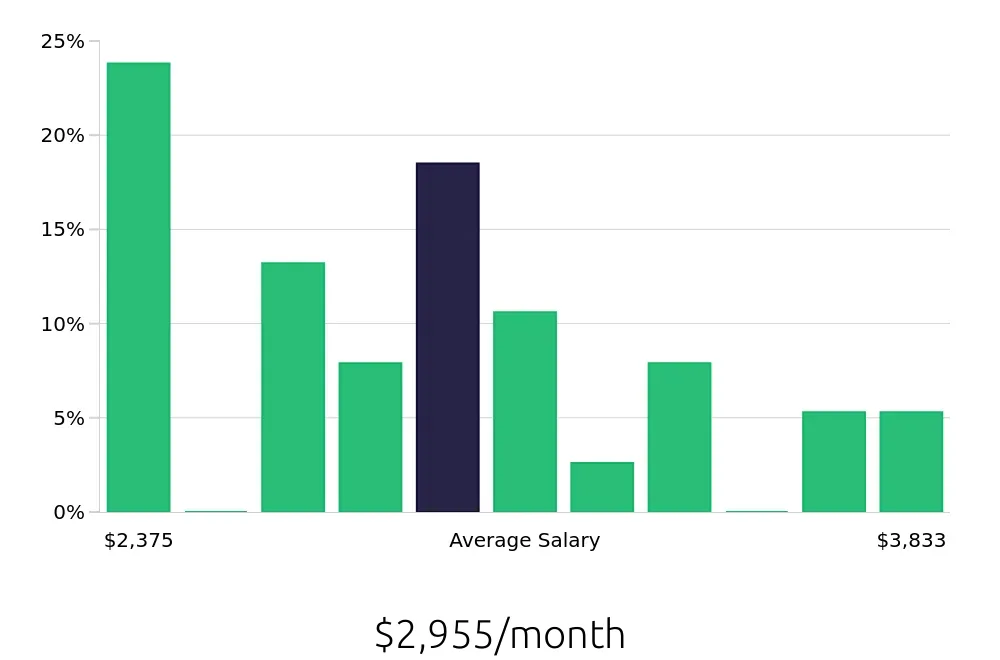 Graph depicting the monthly salary distribution for Forklift Operator jobs in Youngstown, OH, showing an average salary of $2,955 with varying distribution percentages across salary ranges.