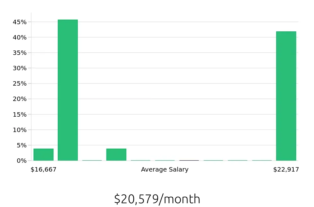 Graph depicting the monthly salary distribution for General Dentist jobs in Acworth, GA, showing an average salary of $20,579 with varying distribution percentages across salary ranges.