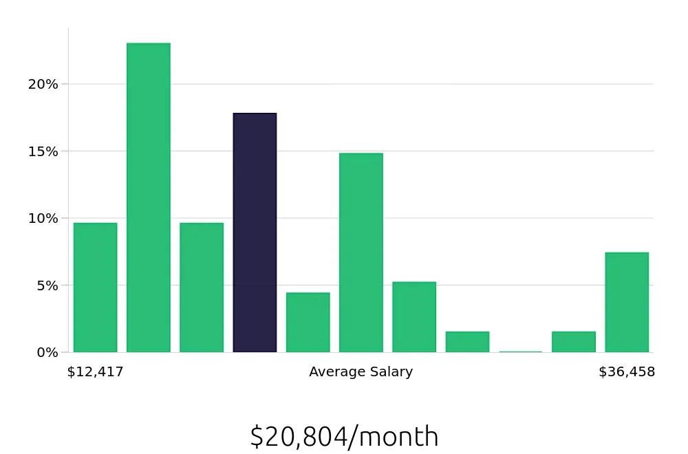 Graph depicting the monthly salary distribution for General Dentist jobs in Albany, NY, showing an average salary of $20,804 with varying distribution percentages across salary ranges.