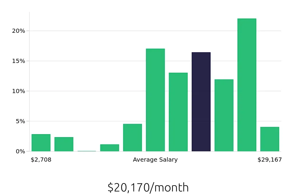 Graph depicting the monthly salary distribution for General Dentist jobs in Albuquerque, NM, showing an average salary of $20,170 with varying distribution percentages across salary ranges.