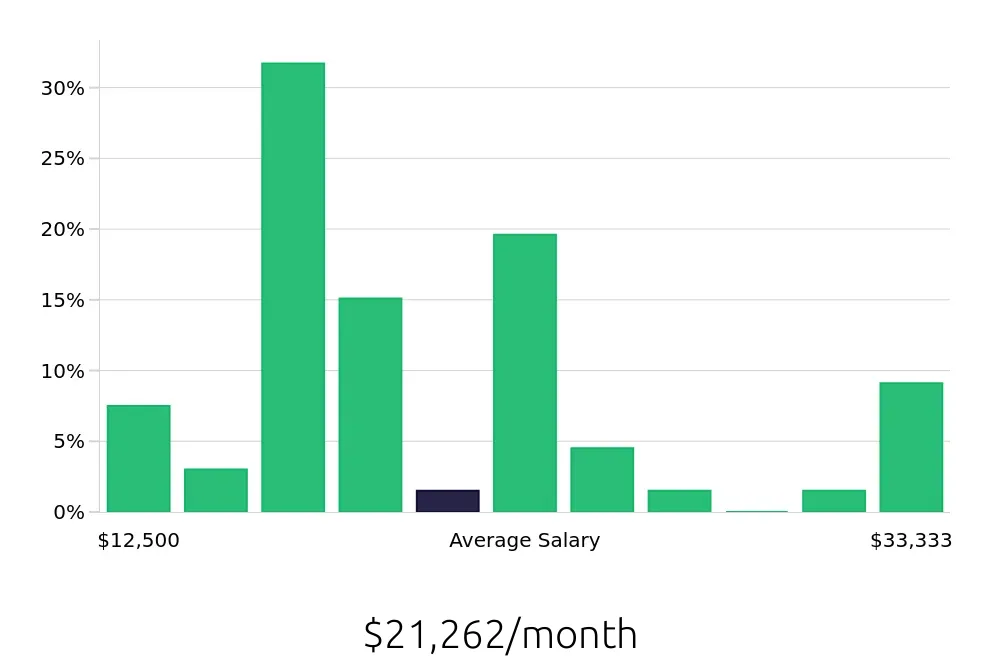 Graph depicting the monthly salary distribution for General Dentist jobs in Alexandria, VA, showing an average salary of $21,262 with varying distribution percentages across salary ranges.