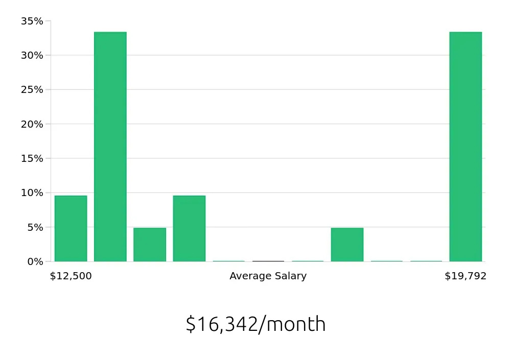Graph depicting the monthly salary distribution for General Dentist jobs in Altamonte Springs, FL, showing an average salary of $16,342 with varying distribution percentages across salary ranges.