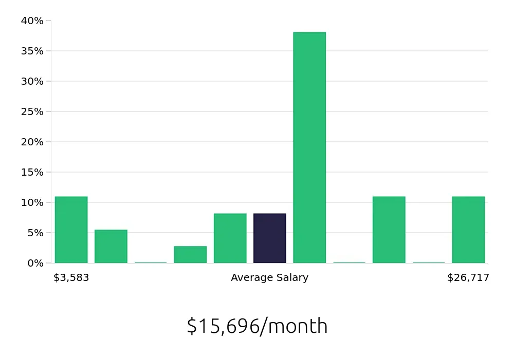 Graph depicting the monthly salary distribution for General Dentist jobs in Arlington, VA, showing an average salary of $15,696 with varying distribution percentages across salary ranges.