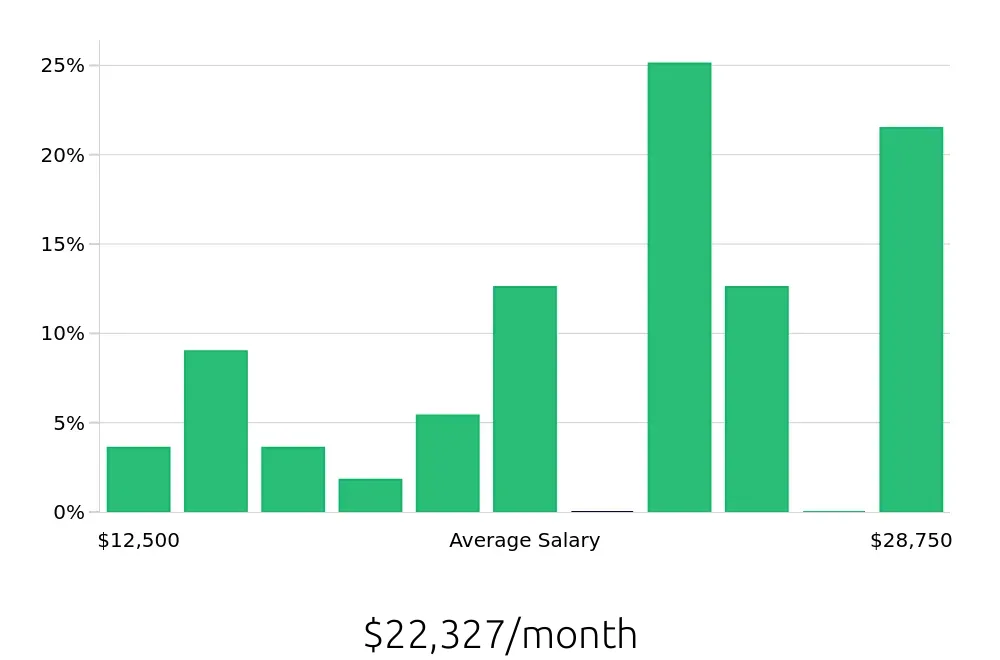 Graph depicting the monthly salary distribution for General Dentist jobs in Baytown, TX, showing an average salary of $22,327 with varying distribution percentages across salary ranges.