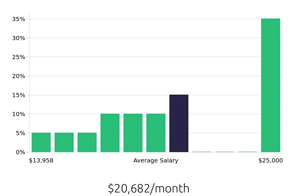 Graph depicting the monthly salary distribution for General Dentist jobs in Danville, VA, showing an average salary of $20,682 with varying distribution percentages across salary ranges.