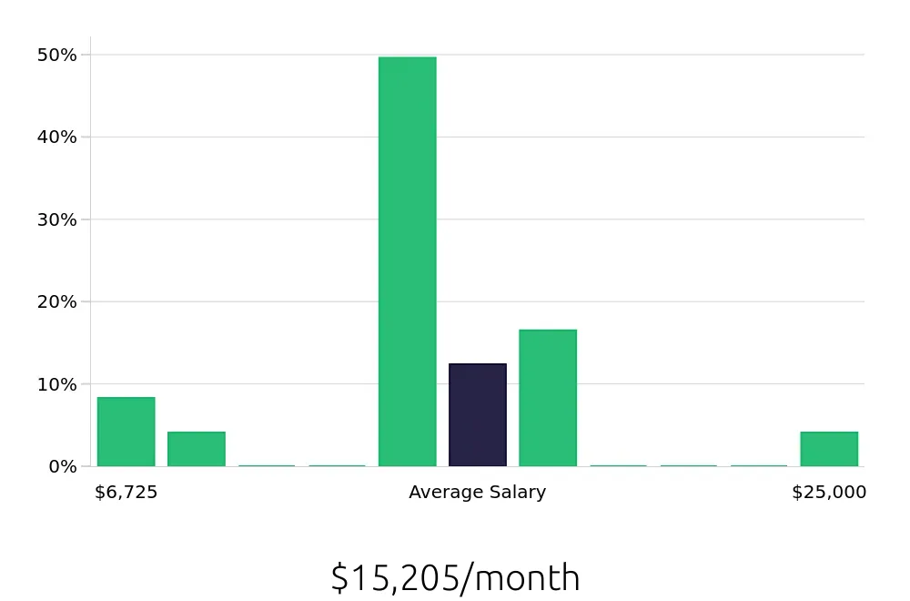 Graph depicting the monthly salary distribution for General Dentist jobs in Duluth, MN, showing an average salary of $15,205 with varying distribution percentages across salary ranges.