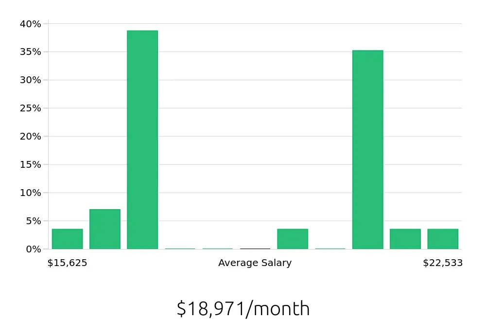 Graph depicting the monthly salary distribution for General Dentist jobs in Elk Grove, CA, showing an average salary of $18,971 with varying distribution percentages across salary ranges.