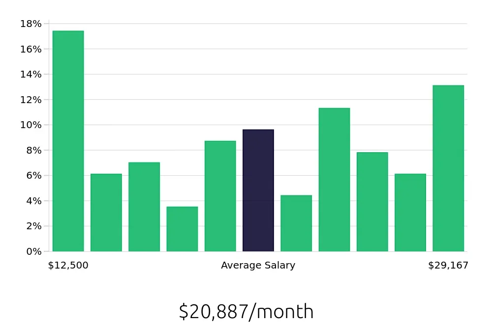 Graph depicting the monthly salary distribution for General Dentist jobs in Fayetteville, NC, showing an average salary of $20,887 with varying distribution percentages across salary ranges.