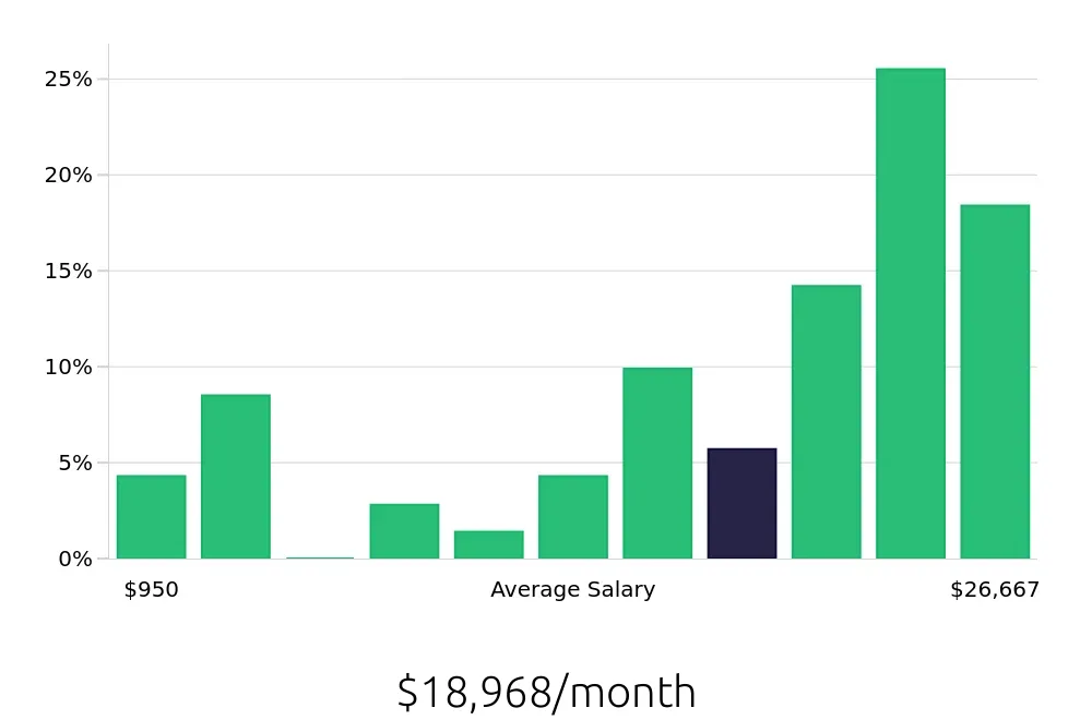 Graph depicting the monthly salary distribution for General Dentist jobs in Fontana, CA, showing an average salary of $18,968 with varying distribution percentages across salary ranges.