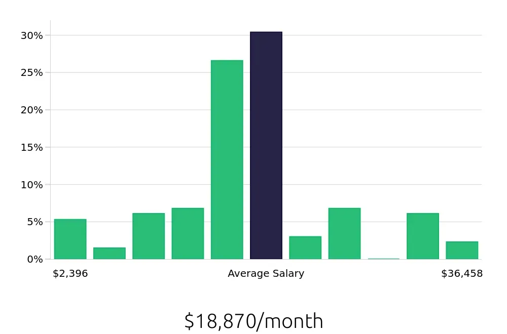 Graph depicting the monthly salary distribution for General Dentist jobs in Green Bay, WI, showing an average salary of $18,870 with varying distribution percentages across salary ranges.