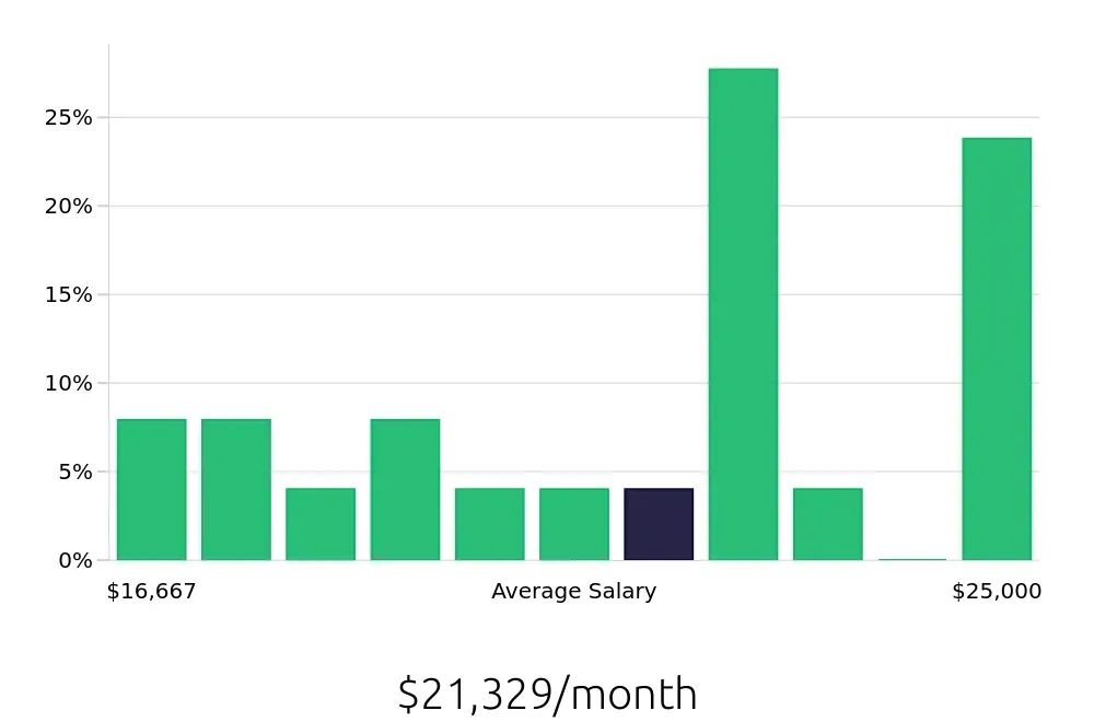 Graph depicting the monthly salary distribution for General Dentist jobs in Hanford, CA, showing an average salary of $21,329 with varying distribution percentages across salary ranges.