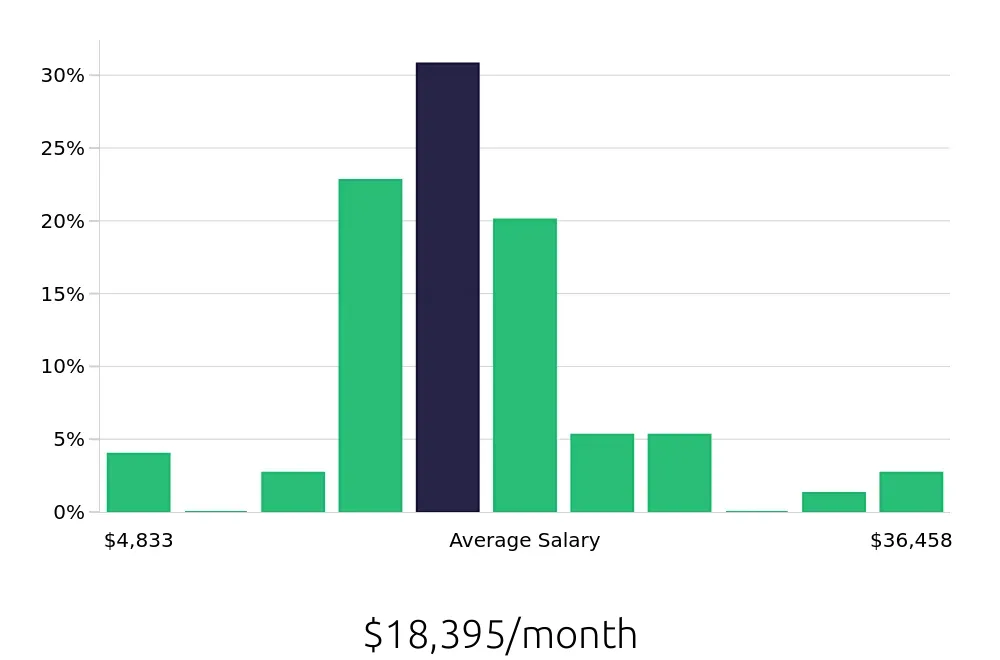 Graph depicting the monthly salary distribution for General Dentist jobs in Huntsville, AL, showing an average salary of $18,395 with varying distribution percentages across salary ranges.