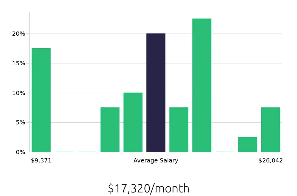 Graph depicting the monthly salary distribution for General Dentist jobs in Jackson, MI, showing an average salary of $17,320 with varying distribution percentages across salary ranges.