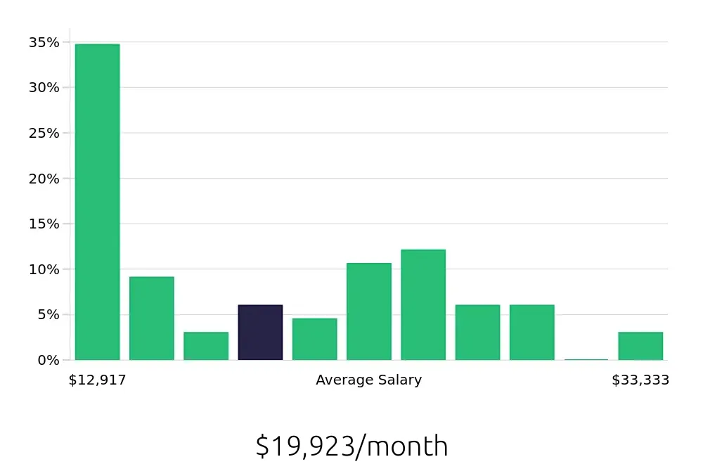Graph depicting the monthly salary distribution for General Dentist jobs in Lancaster, PA, showing an average salary of $19,923 with varying distribution percentages across salary ranges.