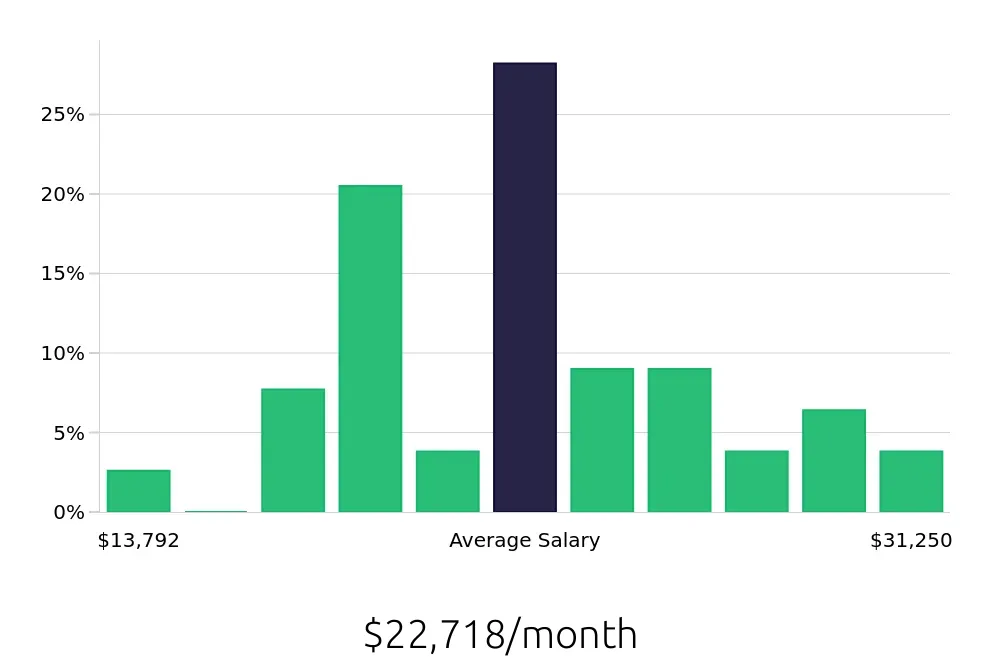Graph depicting the monthly salary distribution for General Dentist jobs in Las Cruces, NM, showing an average salary of $22,718 with varying distribution percentages across salary ranges.