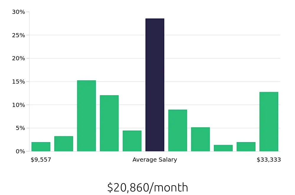 Graph depicting the monthly salary distribution for General Dentist jobs in Lubbock, TX, showing an average salary of $20,860 with varying distribution percentages across salary ranges.