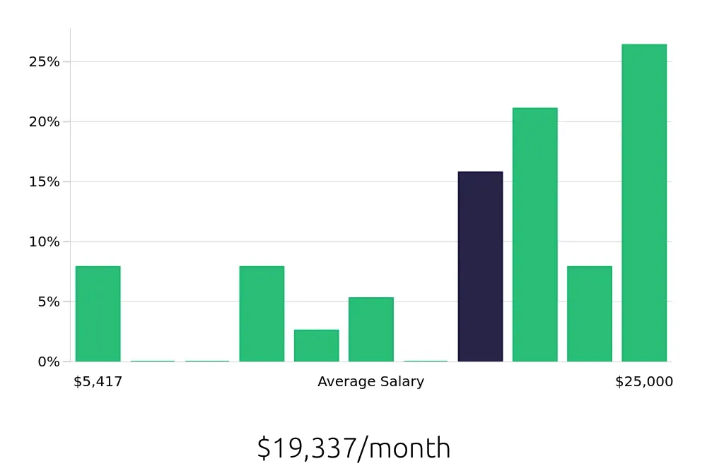 Graph depicting the monthly salary distribution for General Dentist jobs in Lynchburg, VA, showing an average salary of $19,337 with varying distribution percentages across salary ranges.
