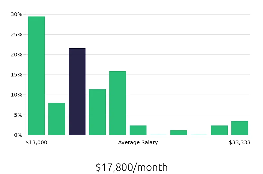 Graph depicting the monthly salary distribution for General Dentist jobs in Madison, WI, showing an average salary of $17,800 with varying distribution percentages across salary ranges.