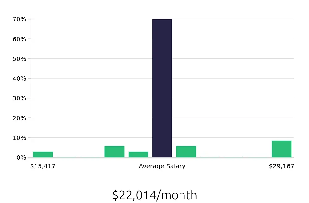 Graph depicting the monthly salary distribution for General Dentist jobs in Mason, OH, showing an average salary of $22,014 with varying distribution percentages across salary ranges.