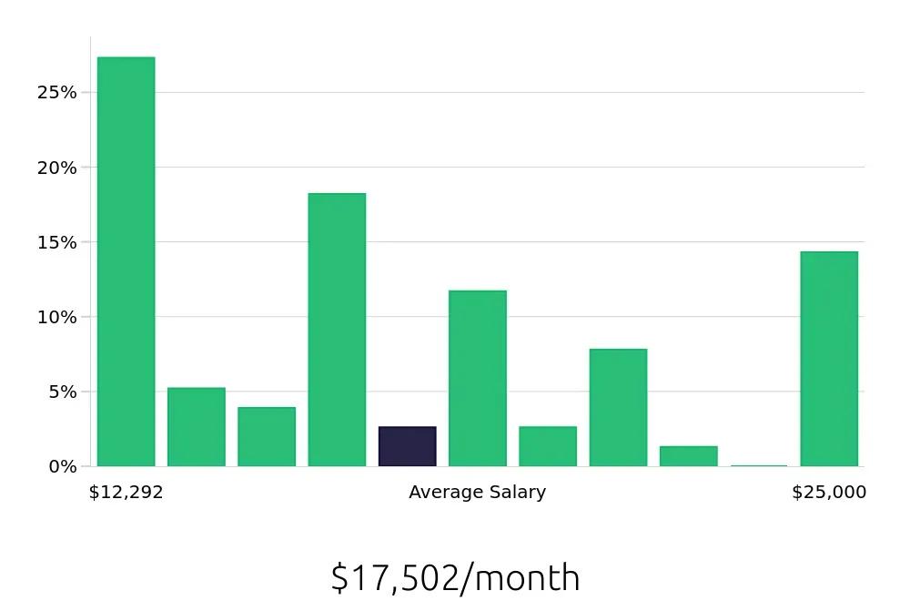 Graph depicting the monthly salary distribution for General Dentist jobs in Memphis, TN, showing an average salary of $17,502 with varying distribution percentages across salary ranges.