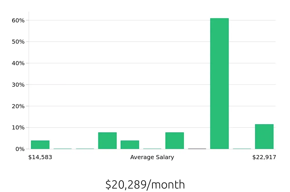 Graph depicting the monthly salary distribution for General Dentist jobs in Mentor, OH, showing an average salary of $20,289 with varying distribution percentages across salary ranges.