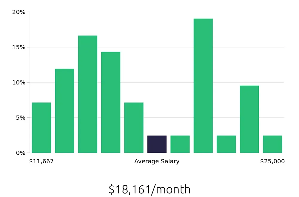 Graph depicting the monthly salary distribution for General Dentist jobs in Ocala, FL, showing an average salary of $18,161 with varying distribution percentages across salary ranges.