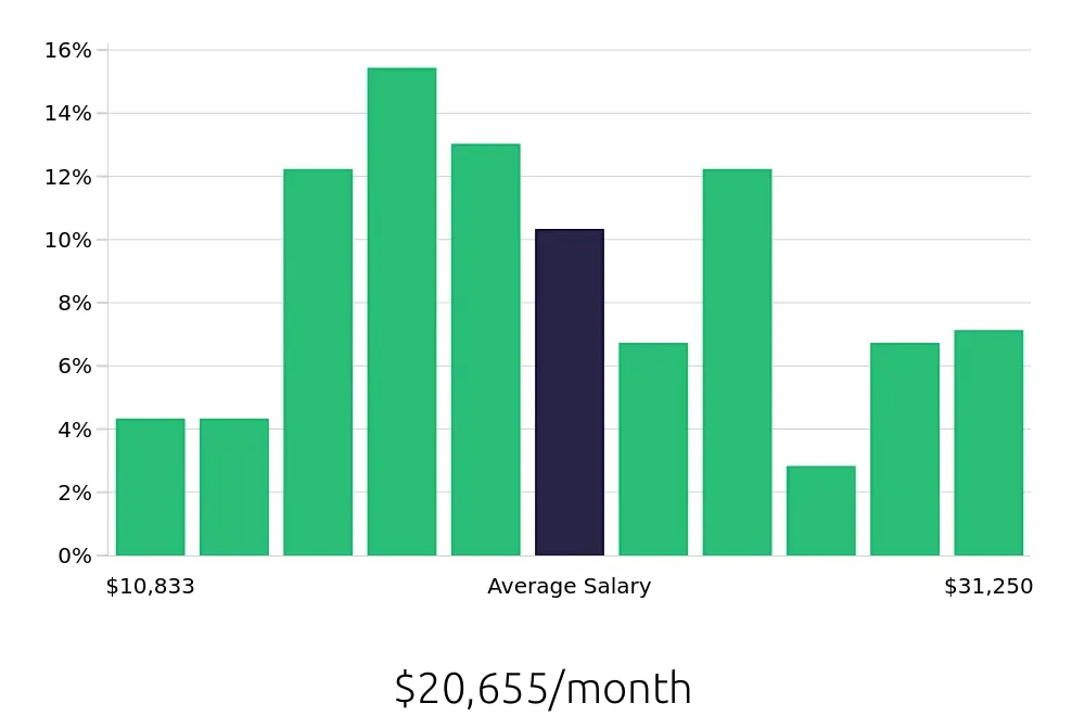 Graph depicting the monthly salary distribution for General Dentist jobs in Phoenix, AZ, showing an average salary of $20,655 with varying distribution percentages across salary ranges.