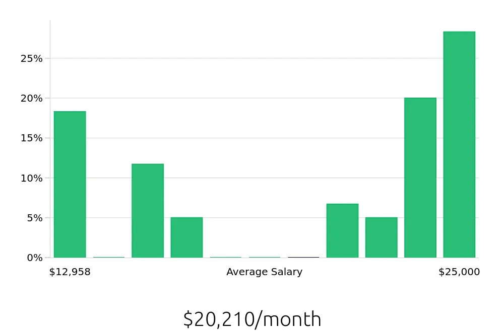 Graph depicting the monthly salary distribution for General Dentist jobs in Queensbury, NY, showing an average salary of $20,210 with varying distribution percentages across salary ranges.