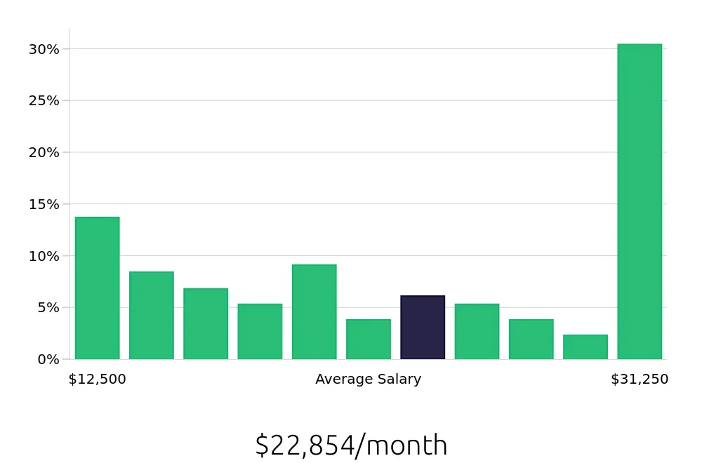 Graph depicting the monthly salary distribution for General Dentist jobs in Raleigh, NC, showing an average salary of $22,854 with varying distribution percentages across salary ranges.