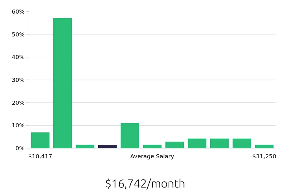 Graph depicting the monthly salary distribution for General Dentist jobs in Reading, PA, showing an average salary of $16,742 with varying distribution percentages across salary ranges.