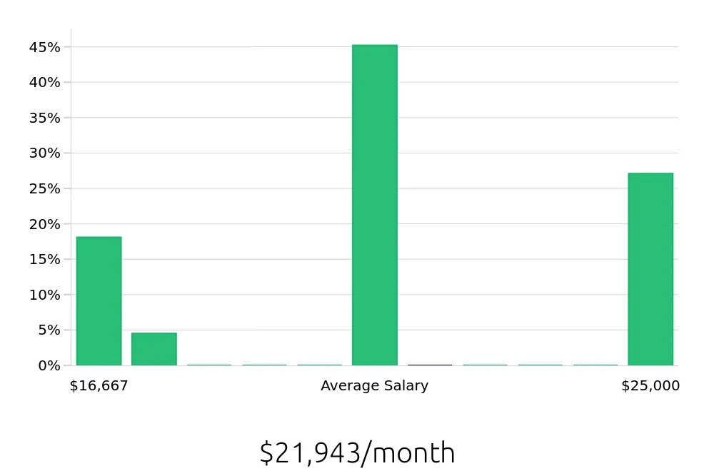 Graph depicting the monthly salary distribution for General Dentist jobs in Saint Joseph, MO, showing an average salary of $21,943 with varying distribution percentages across salary ranges.