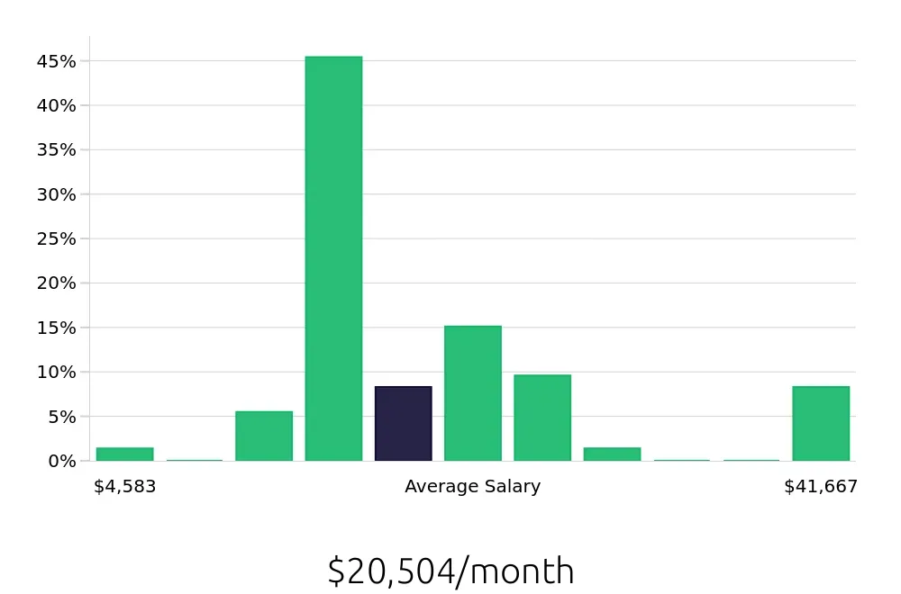 Graph depicting the monthly salary distribution for General Dentist jobs in Savannah, GA, showing an average salary of $20,504 with varying distribution percentages across salary ranges.