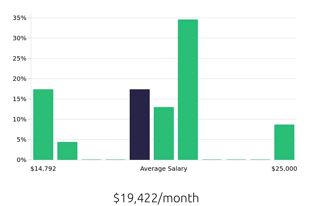 Graph depicting the monthly salary distribution for General Dentist jobs in Stow, OH, showing an average salary of $19,422 with varying distribution percentages across salary ranges.