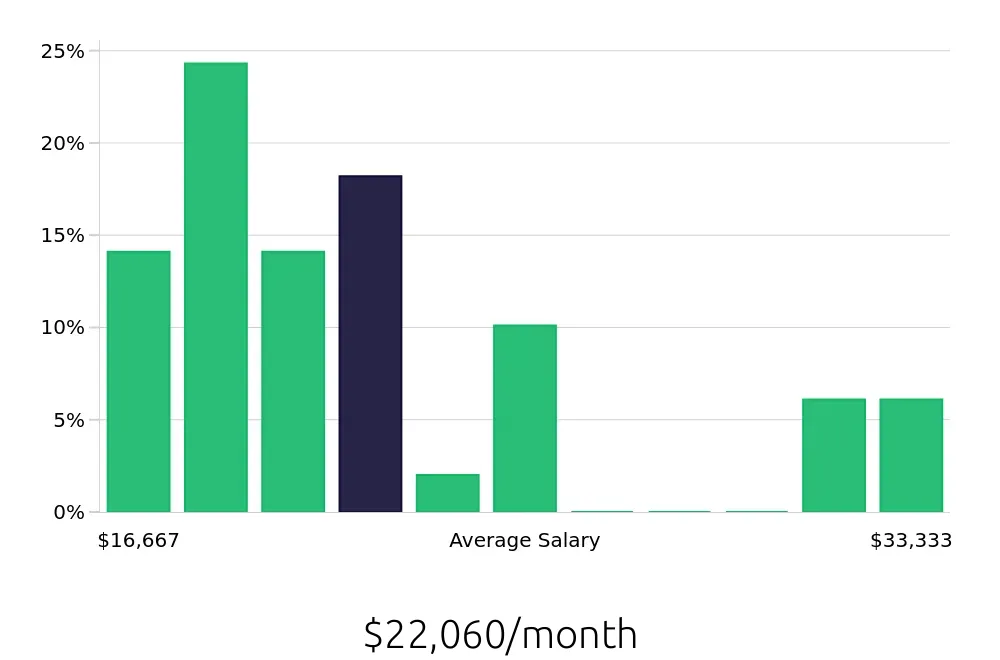 Graph depicting the monthly salary distribution for General Dentist jobs in Terre Haute, IN, showing an average salary of $22,060 with varying distribution percentages across salary ranges.
