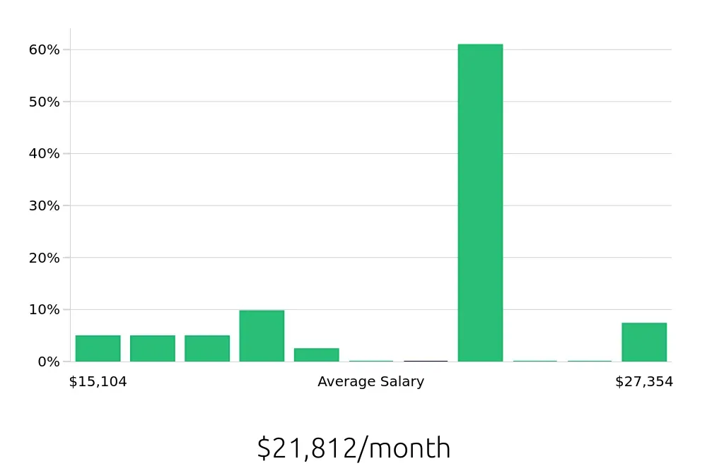 Graph depicting the monthly salary distribution for General Dentist jobs in Victorville, CA, showing an average salary of $21,812 with varying distribution percentages across salary ranges.