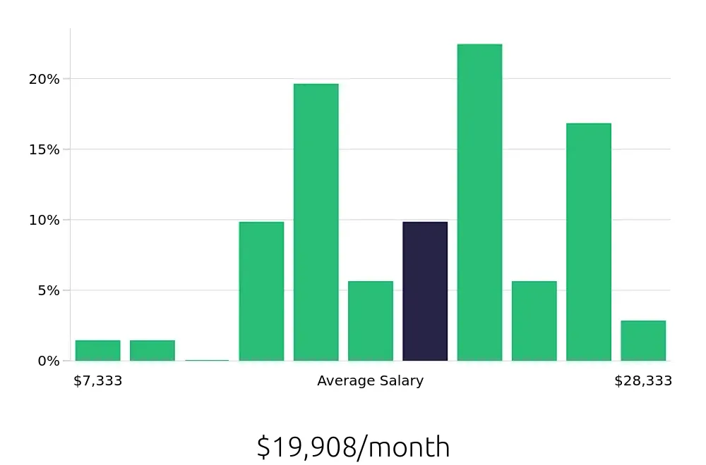 Graph depicting the monthly salary distribution for General Dentist jobs in Virginia Beach, VA, showing an average salary of $19,908 with varying distribution percentages across salary ranges.