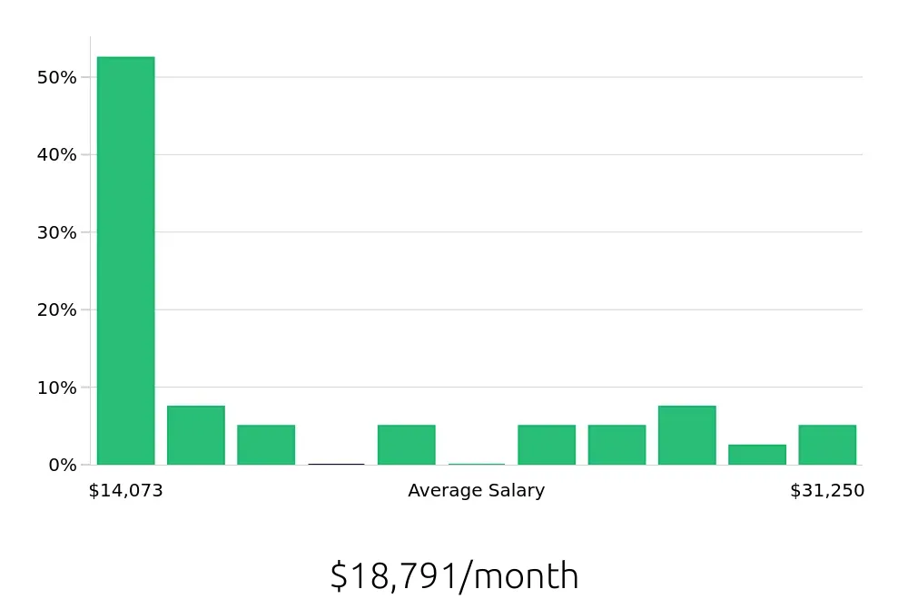 Graph depicting the monthly salary distribution for General Dentist jobs in West Palm Beach, FL, showing an average salary of $18,791 with varying distribution percentages across salary ranges.