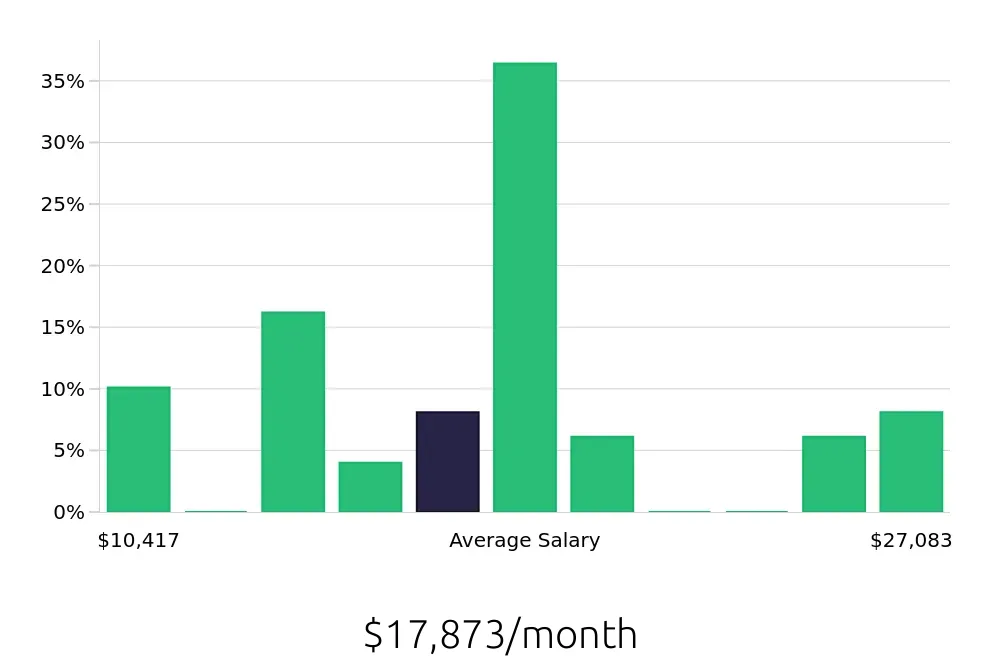 Graph depicting the monthly salary distribution for General Dentist jobs in White Plains, NY, showing an average salary of $17,873 with varying distribution percentages across salary ranges.