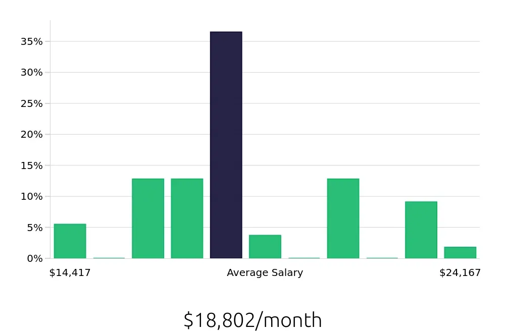 Graph depicting the monthly salary distribution for General Dentist jobs in Wilmington, NC, showing an average salary of $18,802 with varying distribution percentages across salary ranges.