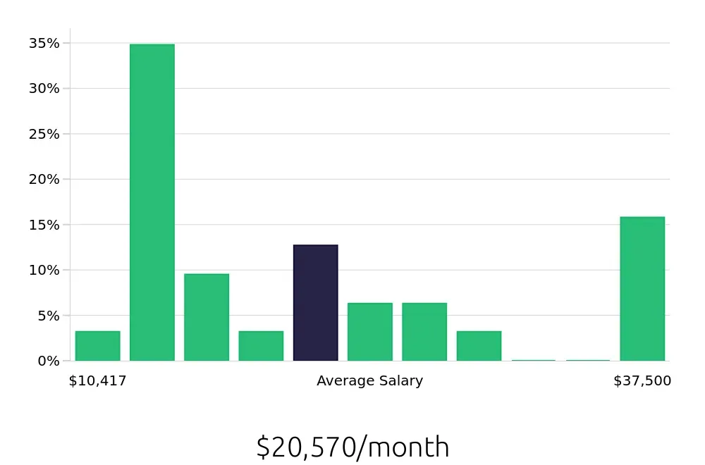 Graph depicting the monthly salary distribution for General Dentist jobs in York, PA, showing an average salary of $20,570 with varying distribution percentages across salary ranges.