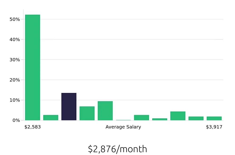 Graph depicting the monthly salary distribution for General Laborer jobs in Anaheim, CA, showing an average salary of $2,876 with varying distribution percentages across salary ranges.